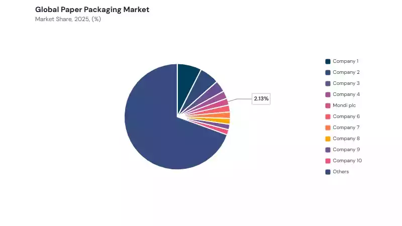 Paper Packaging Market share analysis