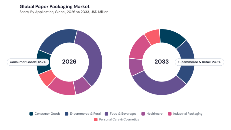 Paper Packaging Market segment Share
