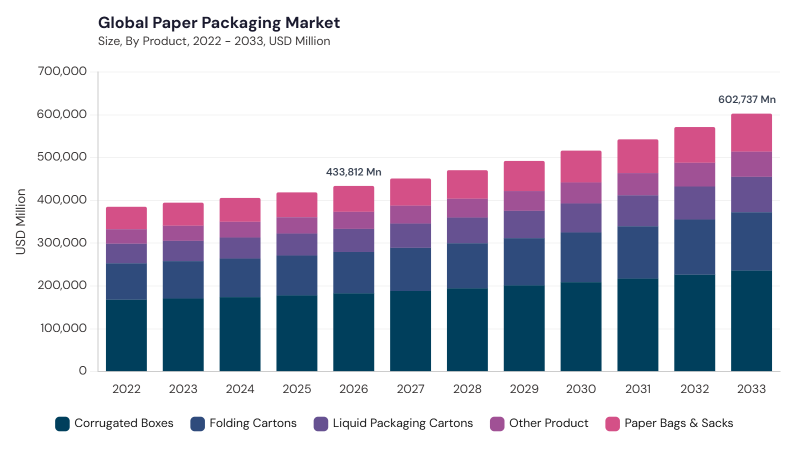 Paper Packaging Market size and growth forecast (2022-2033)