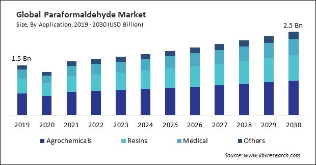 Paraformaldehyde Market Size - Global Opportunities and Trends Analysis Report 2019-2030