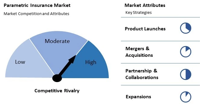 Parametric Insurance Market Competition and Attributes