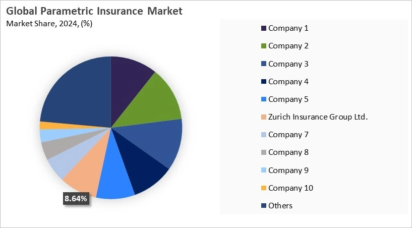 Parametric Insurance Market Share 2024