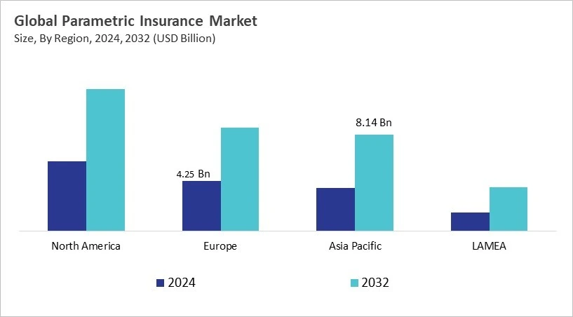 Parametric Insurance Market Size - By Region