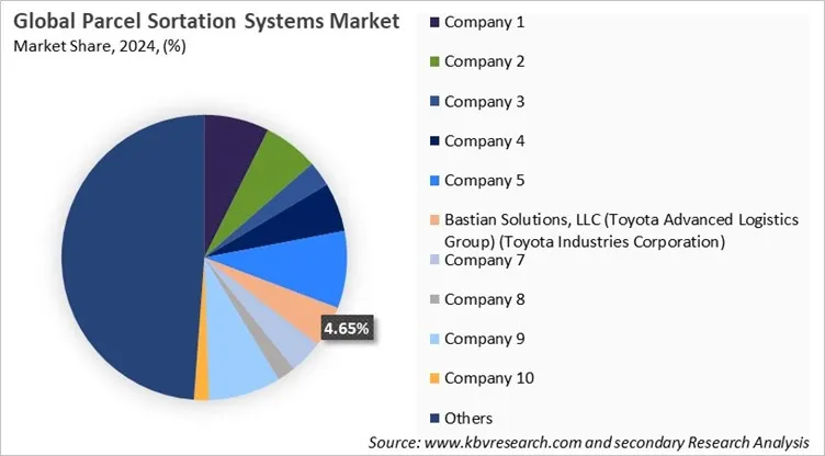 Parcel Sortation Systems Market Share 2024 Parcel Sortation Systems Market Share 2024