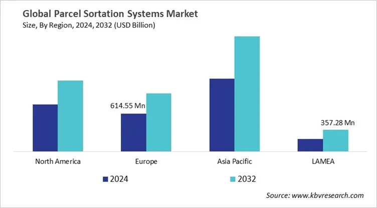  Parcel Sortation Systems Market Size - By Region