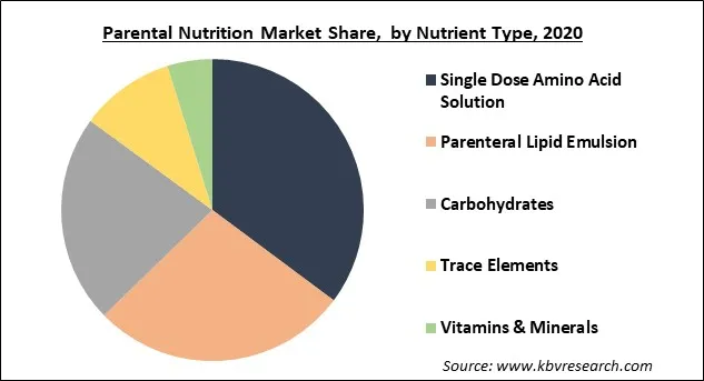 Parenteral Nutrition Market Share and Industry Analysis Report 2021-2027
