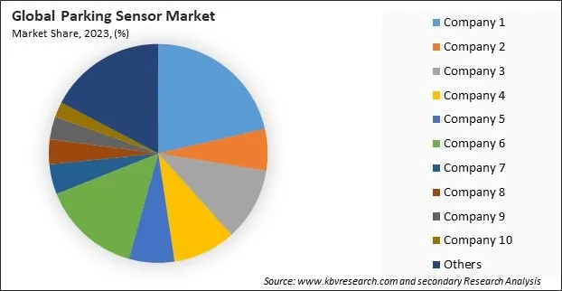 Parking Sensor Market Share 2023 Parking Sensor Market Share 2023