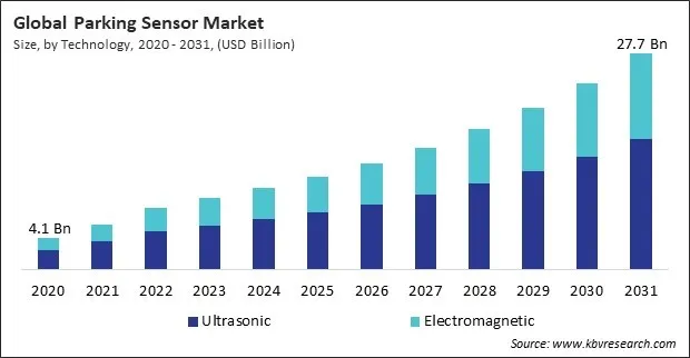 Parking Sensor Market Size - Global Opportunities and Trends Analysis Report 2020-2031 Parking Sensor Market Size - Global Opportunities and Trends Analysis Report 2020-2031