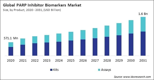 PARP Inhibitor Biomarkers Market Size - Global Opportunities and Trends Analysis Report 2020-2031 PARP Inhibitor Biomarkers Market Size - Global Opportunities and Trends Analysis Report 2020-2031