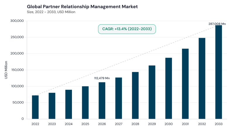 Partner Relationship Management Market CAGR and growth forecast
