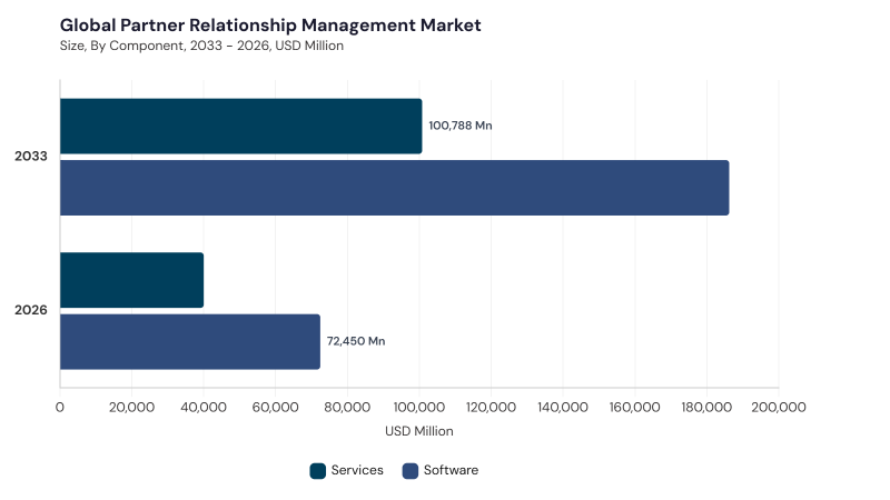 Partner Relationship Management Market segment size and growth forecast