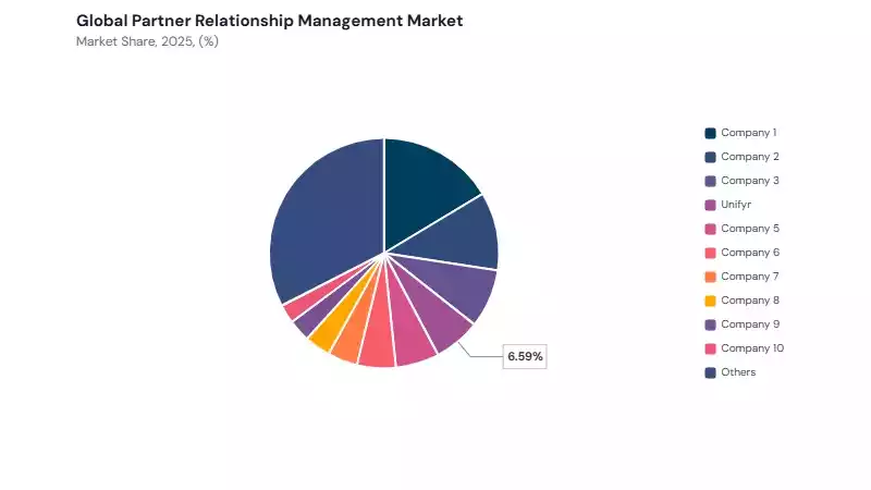Partner Relationship Management Market share analysis