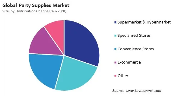 Party Supplies Market Share and Industry Analysis Report 2022