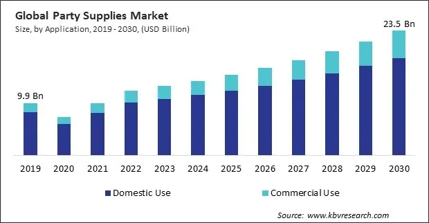 Party Supplies Market Size - Global Opportunities and Trends Analysis Report 2019-2030