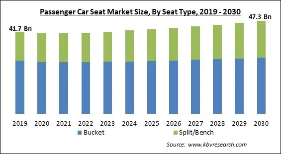 Passenger Car Seat Market Size - Global Opportunities and Trends Analysis Report 2019-2030 Passenger Car Seat Market Size - Global Opportunities and Trends Analysis Report 2019-2030