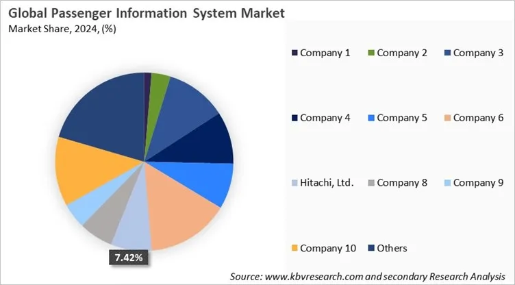 Passenger Information System Market Share 2024