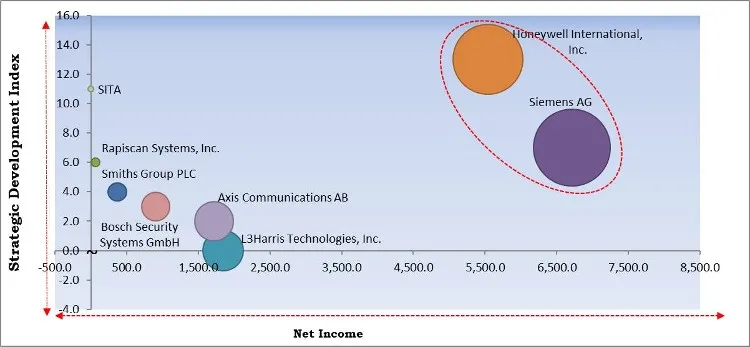 Passenger Security Equipment Market - Competitive Landscape and Trends by Forecast 2028 Passenger Security Equipment Market - Competitive Landscape and Trends by Forecast 2028