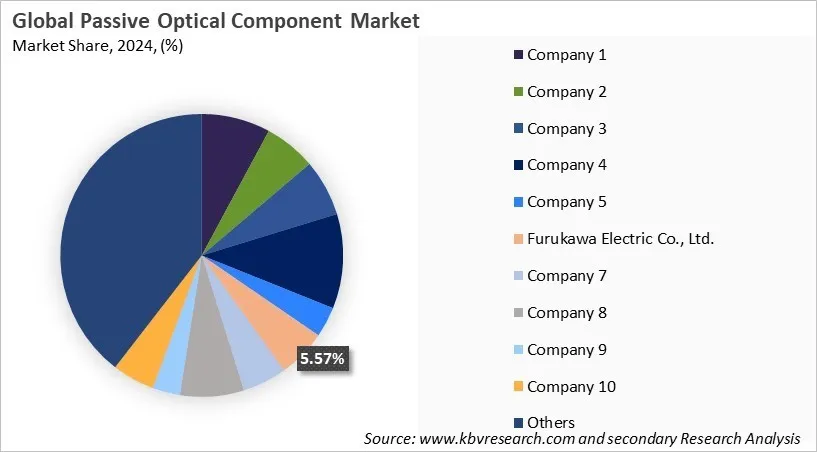 Passive Optical Component Market Share 2024 Passive Optical Component Market Share 2024