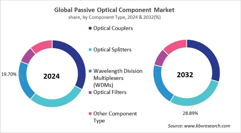 Passive Optical Component Market Share and Industry Analysis Report 2024 Passive Optical Component Market Share and Industry Analysis Report 2024