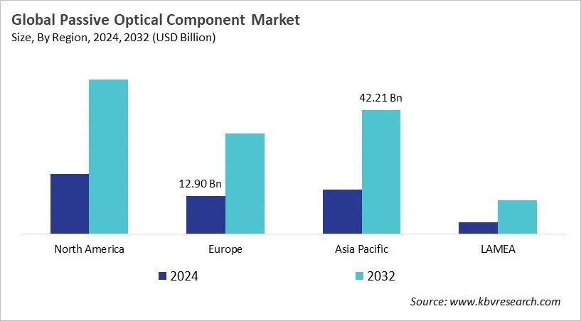 Passive Optical Component Market Size - By Region Passive Optical Component Market Size - By Region