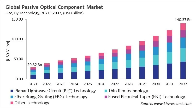 Passive Optical Component Market Size - Global Opportunities and Trends Analysis Report 2021-2032 Passive Optical Component Market Size - Global Opportunities and Trends Analysis Report 2021-2032