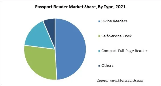 Passport Reader Market Share and Industry Analysis Report 2021