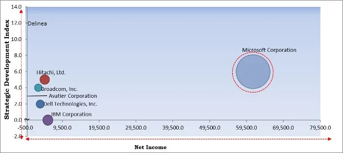 Password Management Market - Competitive Landscape and Trends by Forecast 2027
