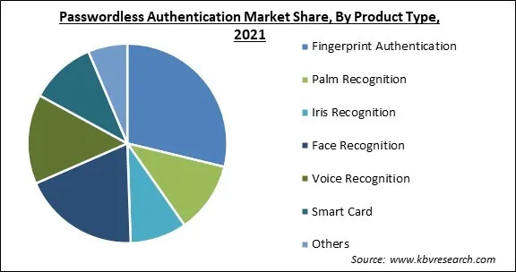 Passwordless Authentication Market Share and Industry Analysis Report 2021