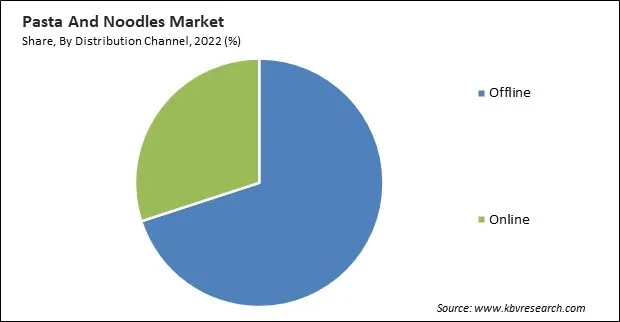 Pasta And Noodles Market Share and Industry Analysis Report 2022 Pasta And Noodles Market Share and Industry Analysis Report 2022