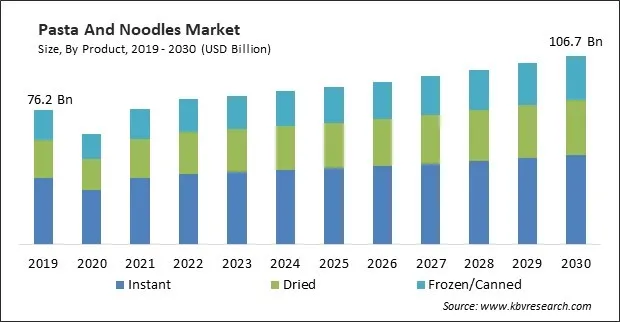 Pasta And Noodles Market Size - Global Opportunities and Trends Analysis Report 2019-2030 Pasta And Noodles Market Size - Global Opportunities and Trends Analysis Report 2019-2030