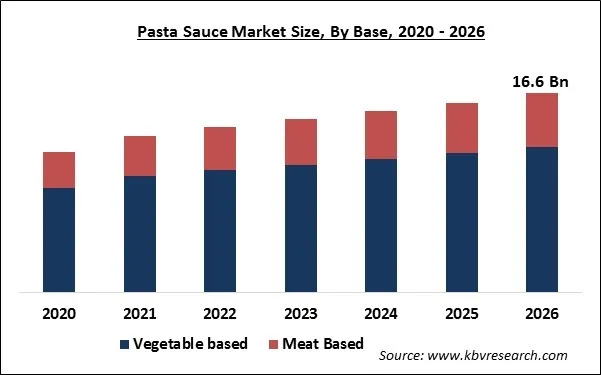 Pasta Sauce Market Size Pasta Sauce Market Size