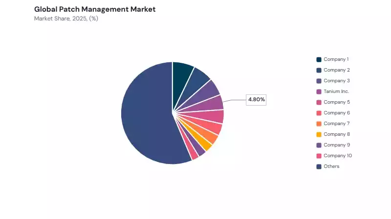 Patch Management Market share analysis Patch Management Market share analysis