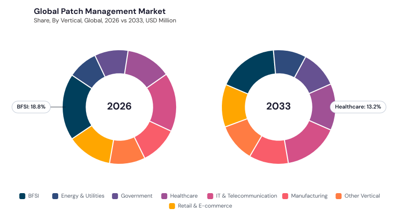 Patch Management Market segment Share Patch Management Market segment Share
