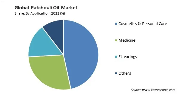 Patchouli Oil Market Share and Industry Analysis Report 2022