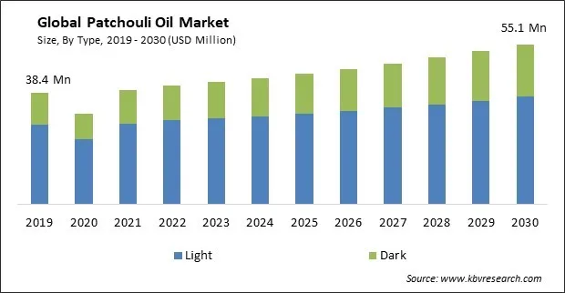 Patchouli Oil Market Size - Global Opportunities and Trends Analysis Report 2019-2030