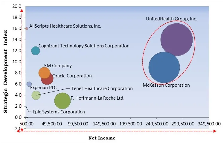 Patient Access Solutions Market - Competitive Landscape and Trends by Forecast 2028 Patient Access Solutions Market - Competitive Landscape and Trends by Forecast 2028