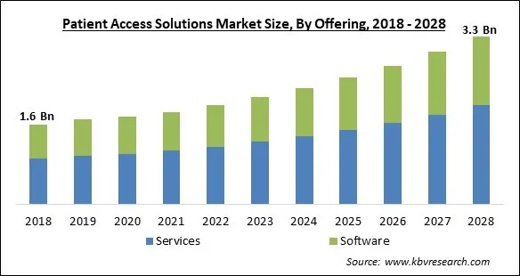 Patient Access Solutions Market - Global Opportunities and Trends Analysis Report 2018-2028 Patient Access Solutions Market - Global Opportunities and Trends Analysis Report 2018-2028