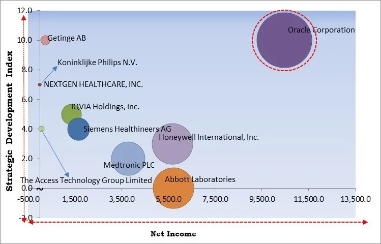 Patient Administration System Market - Competitive Landscape and Trends by Forecast 2031 Patient Administration System Market - Competitive Landscape and Trends by Forecast 2031
