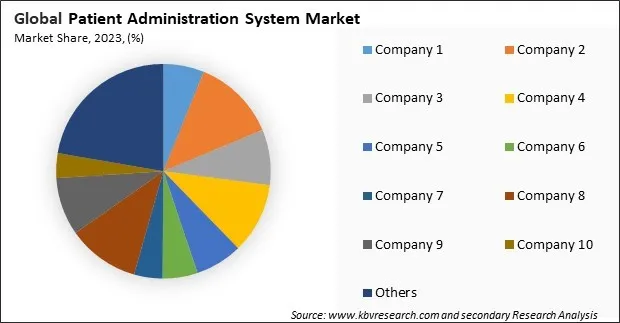 Patient Administration System Market Share 2023 Patient Administration System Market Share 2023