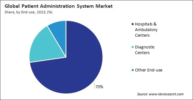 Patient Administration System Market Share and Industry Analysis Report 2023 Patient Administration System Market Share and Industry Analysis Report 2023