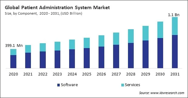 Patient Administration System Market Size - Global Opportunities and Trends Analysis Report 2020-2031 Patient Administration System Market Size - Global Opportunities and Trends Analysis Report 2020-2031