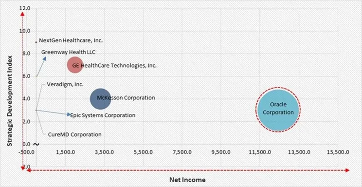 Patient Portal Market - Competitive Landscape and Trends by Forecast 2032