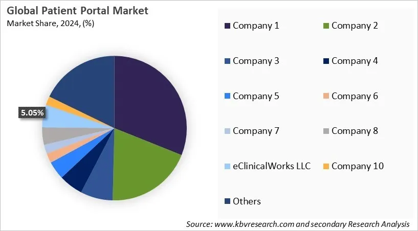 Patient Portal Market Share 2024