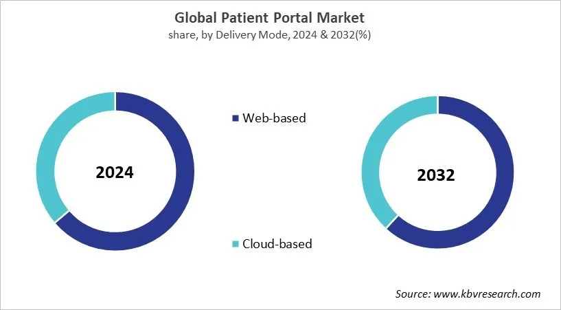 Patient Portal Market Share and Industry Analysis Report 2024