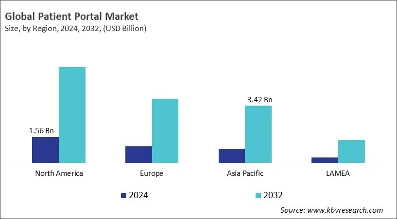  Patient Portal Market Size - By Region