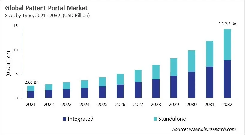 Patient Portal Market Size - Global Opportunities and Trends Analysis Report 2021-2032