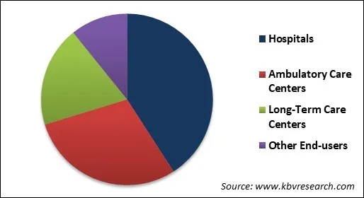 Patient Safety & Risk Management Software Market Share
