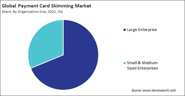 Payment Card Skimming Market Share and Industry Analysis Report 2022