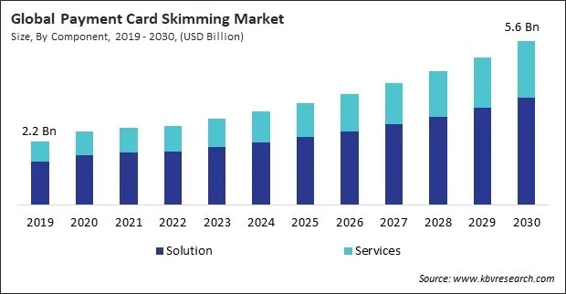 Payment Card Skimming Market Size - Global Opportunities and Trends Analysis Report 2019-2030