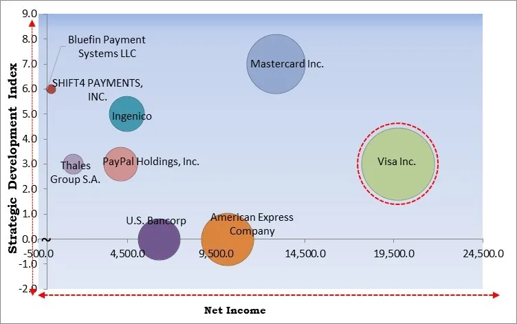 Payment Security Market - Competitive Landscape and Trends by Forecast 2032
